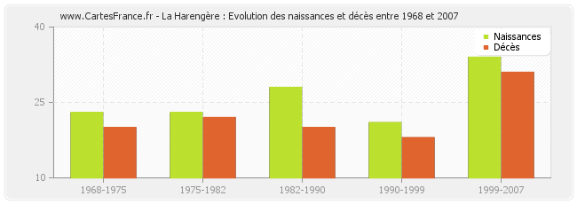 La Harengère : Evolution des naissances et décès entre 1968 et 2007